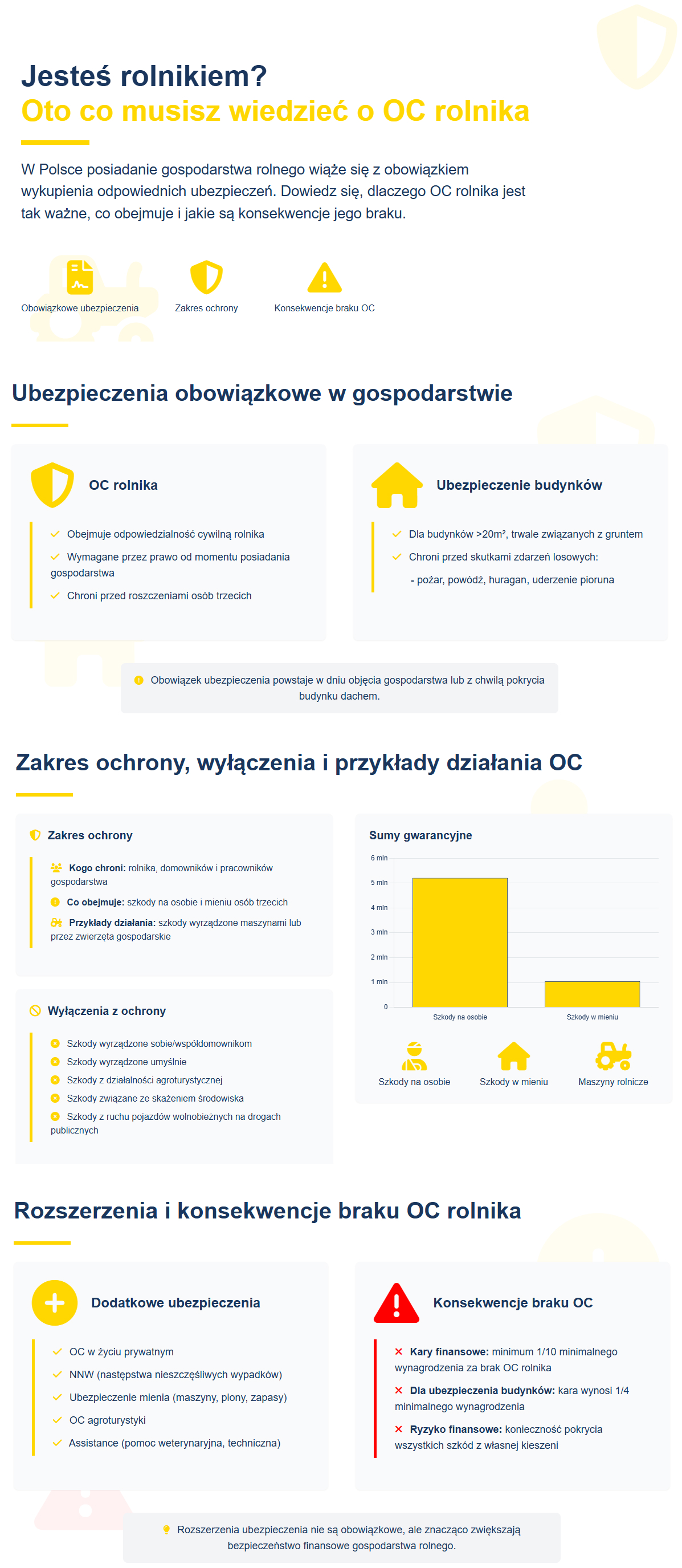Ubezpieczenie OC rolnika – wszystko, co musisz wiedzieć? 2 OC rolnika infografika