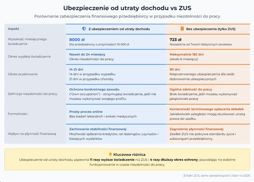 Ubezpieczenie od utraty dochodu – Zabezpiecz swój najcenniejszy kapitał 4 2025 07 18 10 35 20 Genspark Prezentacja AI Slides o ubezpieczeniu utraty dochodu – Brave