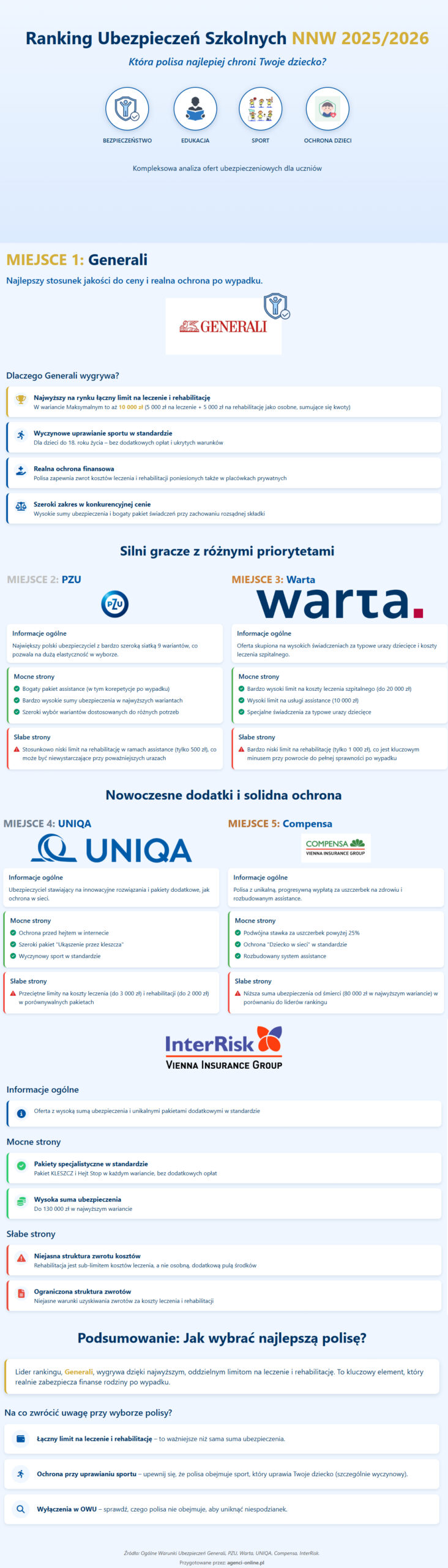 NNW Szkolne – ranking i porównanie ofert ubezpieczenia na rok 2025/2026 2 Agenci Online nnw szkolne 1 scaled