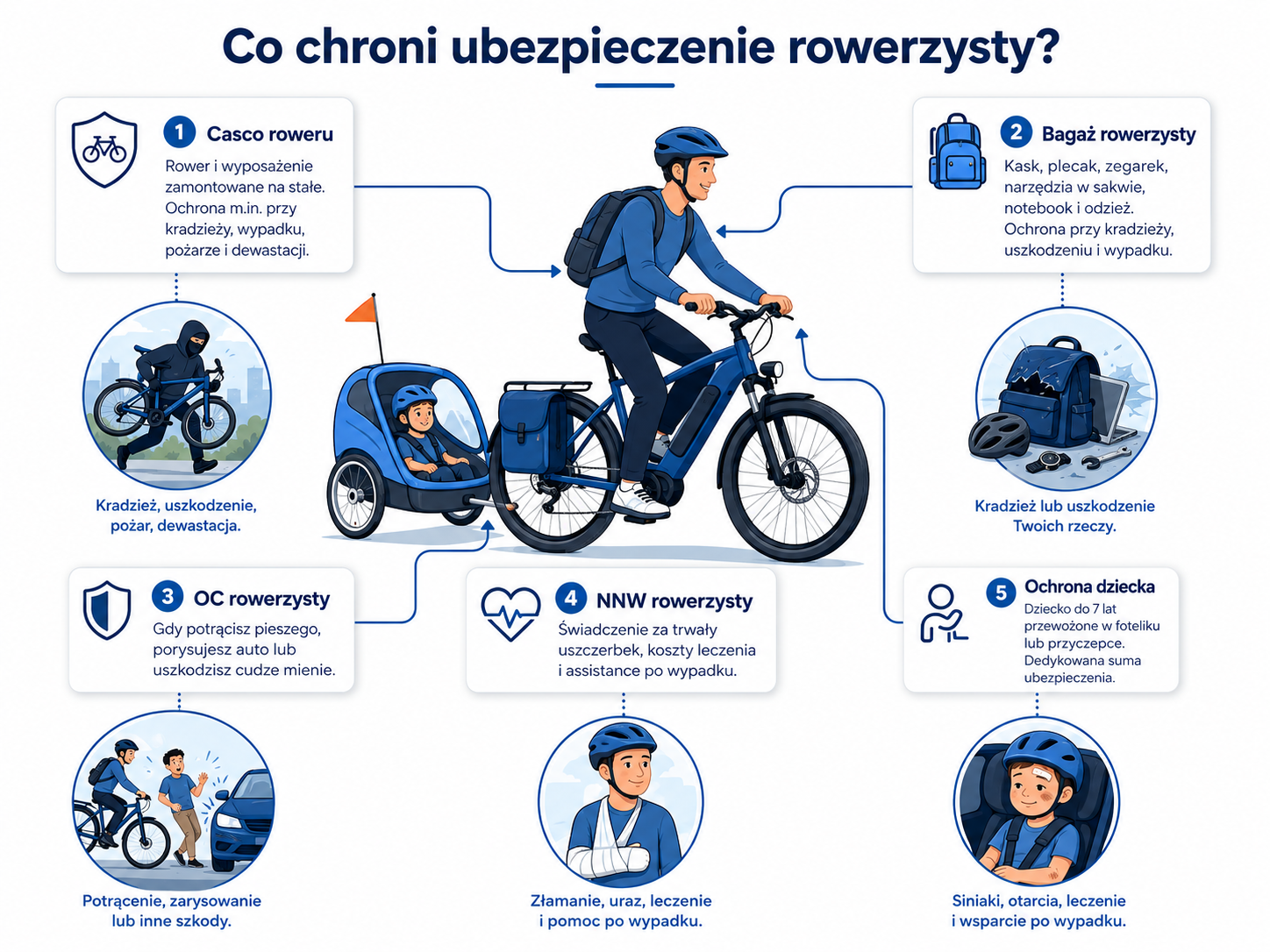 Infografika PZU Rowerzysta – rowerzysta z dzieckiem w przyczepce, wokół 5 modułów ochrony: casco, bagaż rowerzysty, OC rowerzysty, NNW rowerzysty, ochrona dziecka. Przykłady zdarzeń: kradzież, dewastacja, potrącenie, złamanie, otarcia.