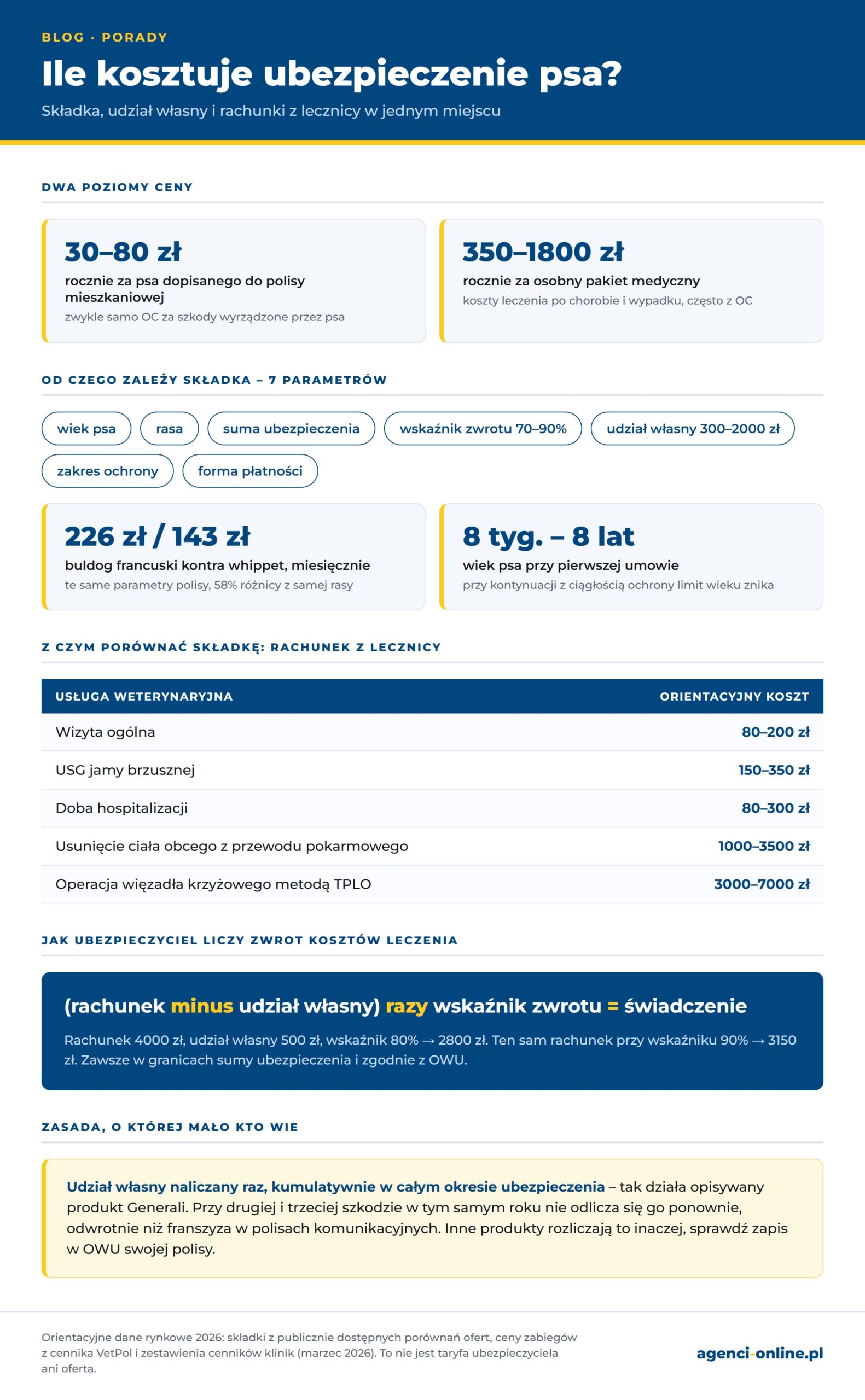 Infografika: koszt polisy dla psa, parametry taryfy i ceny zabiegów weterynaryjnych
